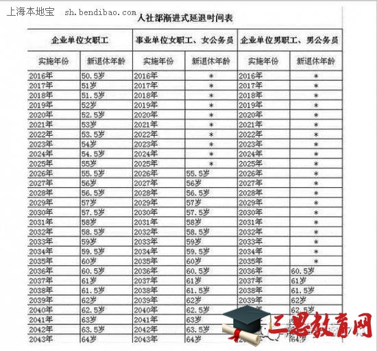 退休年龄和退休工资的最新规定 2015年发布