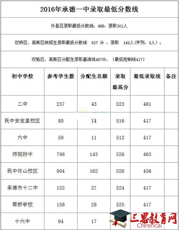 2016河北承德中招录取分数线