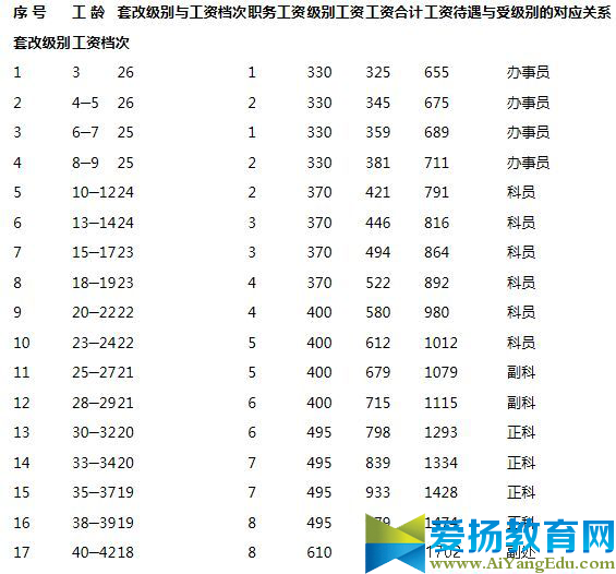 2017年公务员工资标准表出炉