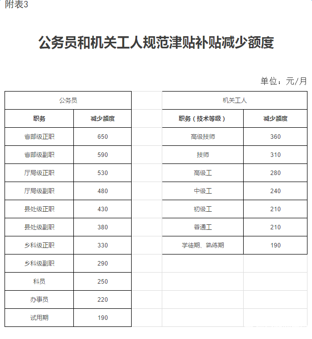 公务员和机关工人规范津贴补贴减少额度