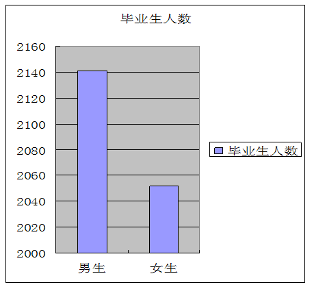 湖北文理学院就业情况怎么样