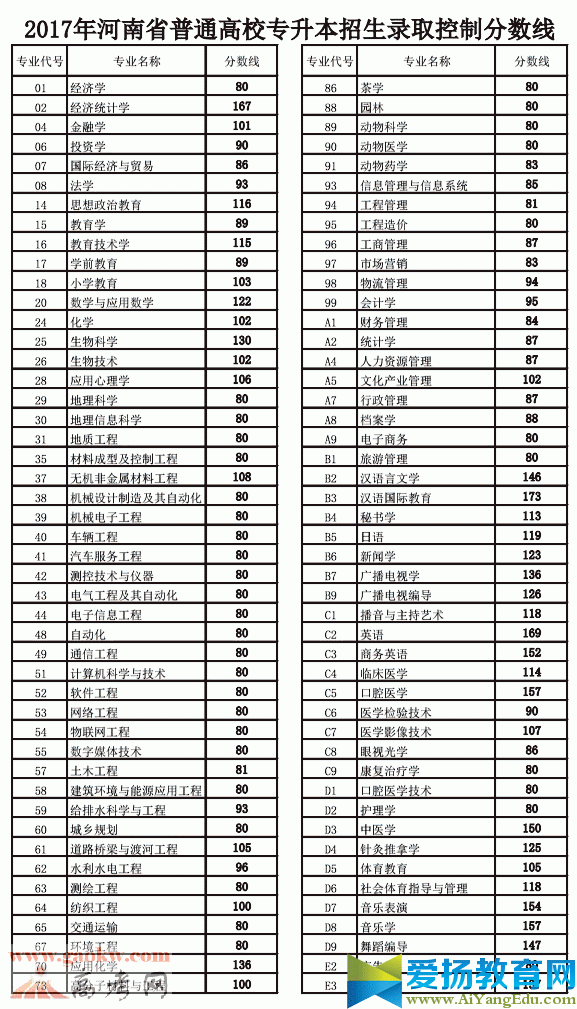 2017年河南专升本录取分数线