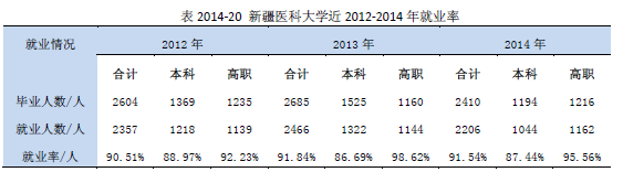 新疆医科大学就业情况怎么样