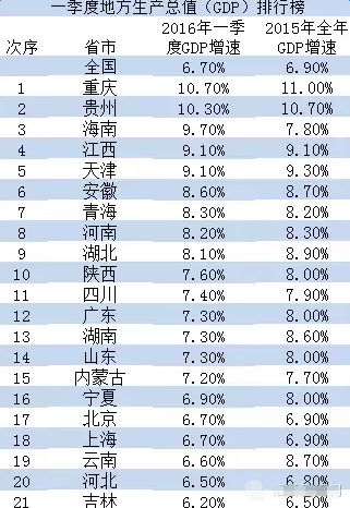 2016年21省一季度GDP排行出炉