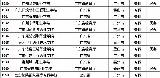 2015年广东省高校名单（共142所）