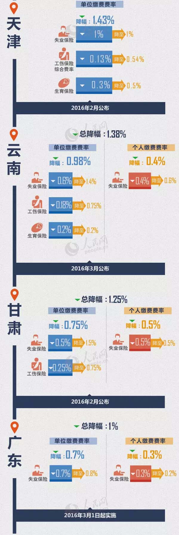 一张图让你读懂社保费率下调，社保费率下调对职工是好还是坏