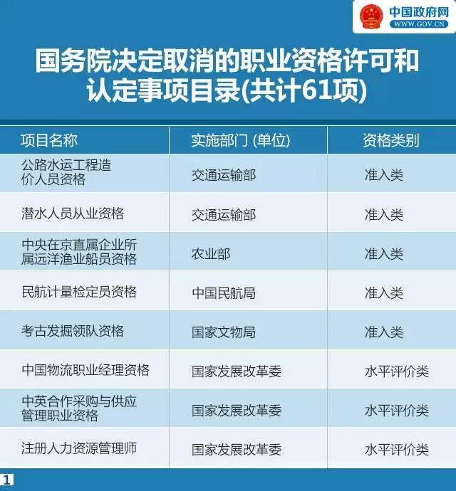 又有47项职业资格证不用考了