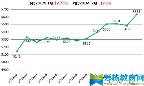 2017年2月安徽15城房价排名出炉