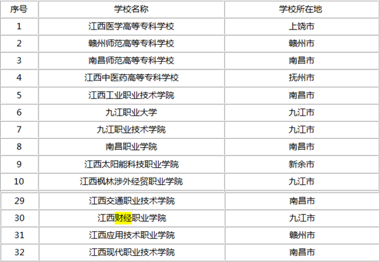 九江专科学校省内排名