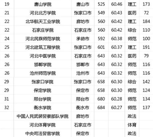 2015河北省最佳大学排行榜