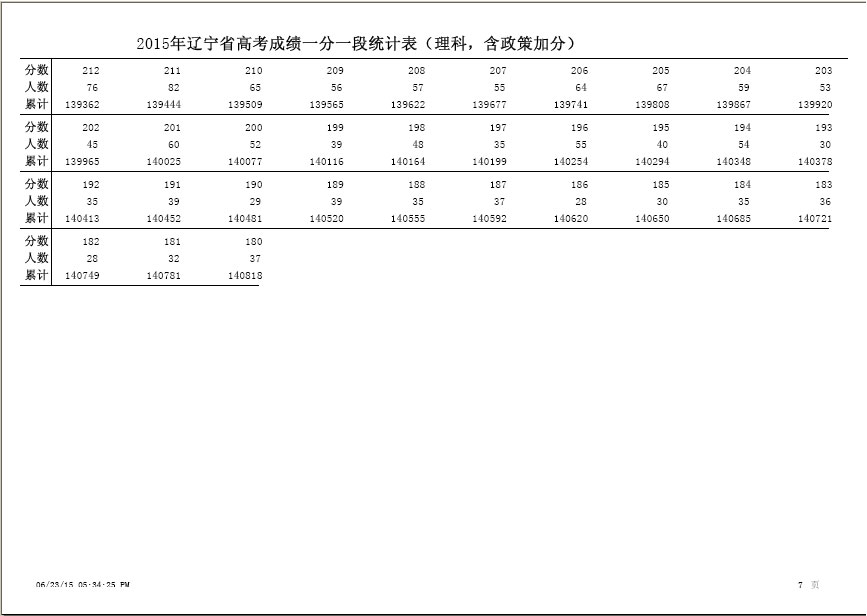 2015年辽宁高考理科成绩排名一分一段