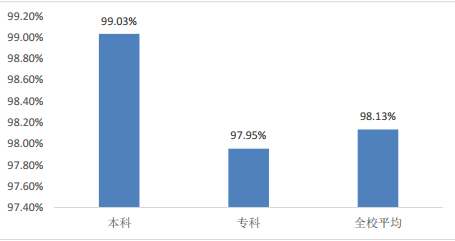 潍坊科技学院就业情况怎么样