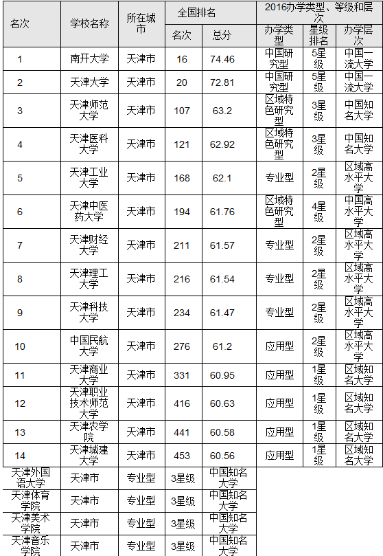 2016天津市最佳大学排行榜 南开大学问鼎榜首