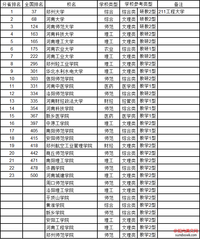 河南大学排名-2016河南省大学综合实力排行榜