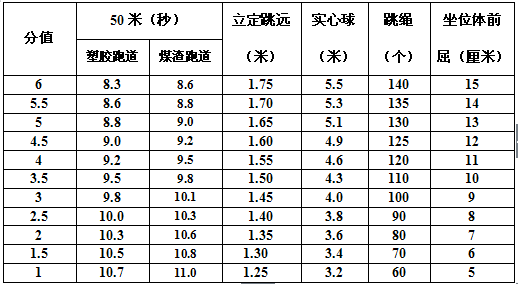 2016年扬州中考体育考试工作方案