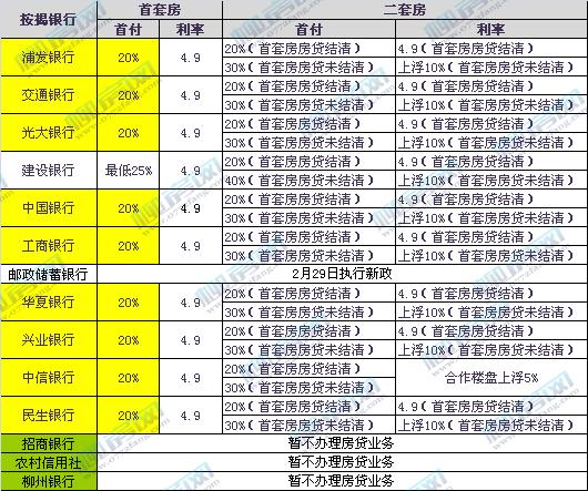 柳州首套房贷“首付两成”基本落地 房贷利率无优惠