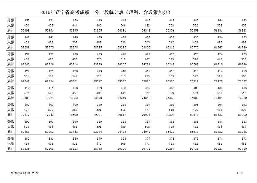 2015年辽宁高考理科成绩排名一分一段