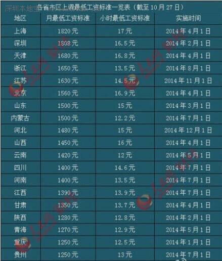 2016年19省份上调最低工资标准