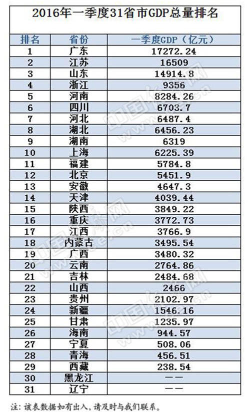 2016年一季度31省区GDP增速排行榜