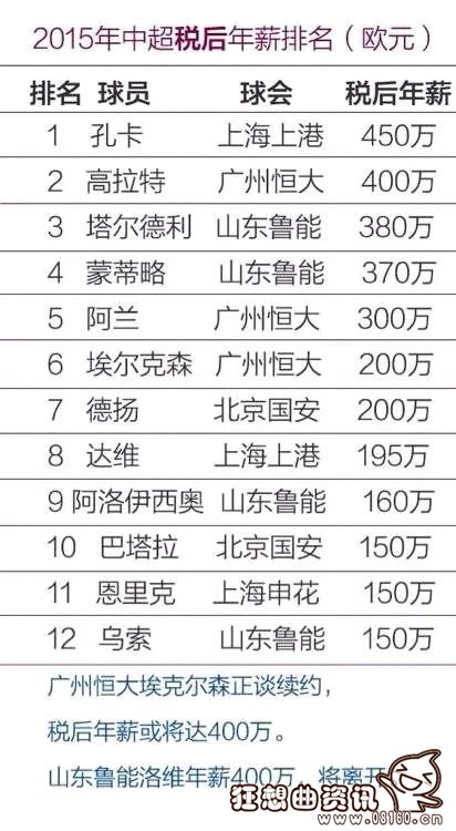 2015中超球员薪水排名，中超平均年薪有多少钱？