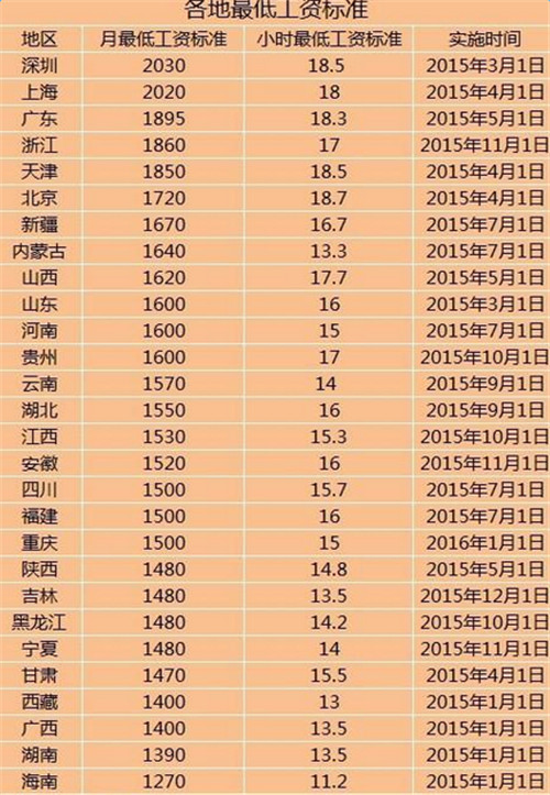 2016年职工工资怎么调？