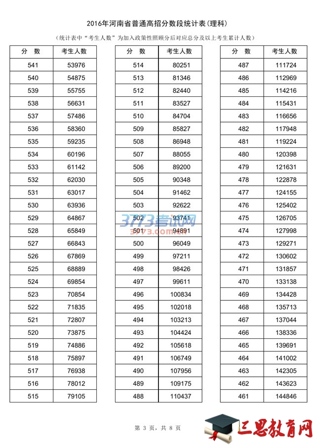 2016年河南省普通高招分数段统计表(理科)