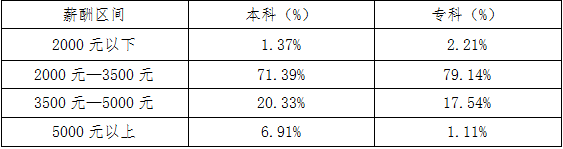 南昌理工学院就业情况怎么样