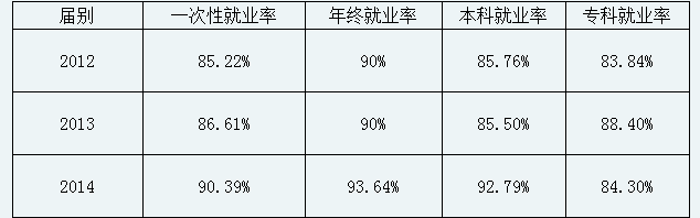 商洛学院就业情况怎么样