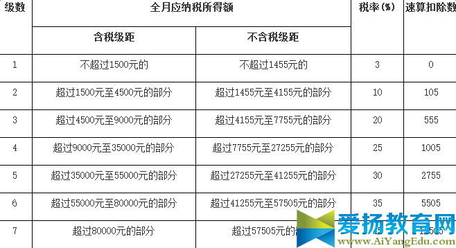 2017员工工资扣税标准