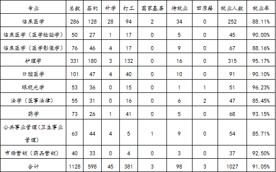 天津医科大学临床医学院就业情况怎么样