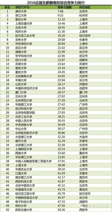 中国高校2016应届生薪酬排行榜