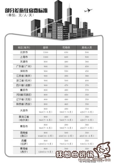 北京市住宿费限额标准，干部出差住宿费上调