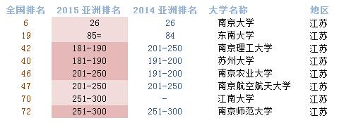 QS亚洲大学排名发布 大陆25所高校进100强