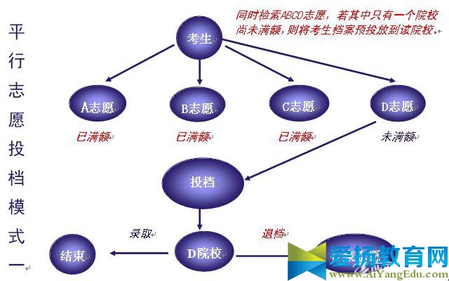 高考平行志愿填报技巧及录取规则