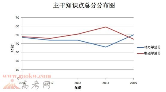 2015陕西高考物理试题难吗？难易点评解析【理综】2