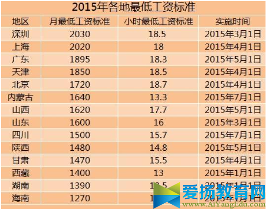 2016营口市调整最低工资标准最新消息