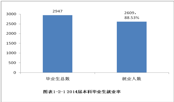 吉林财经大学就业情况怎么样