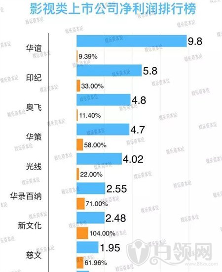  2016年中国影视公司排名 十大影视公司排名华谊成大哥大