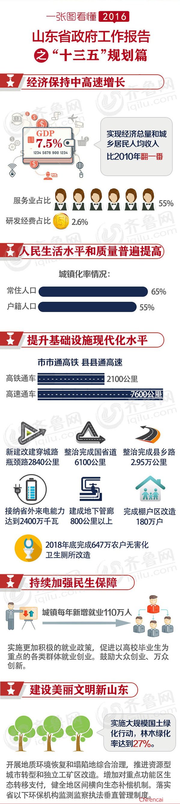 2016年山东省政府工作报告之十三五规划