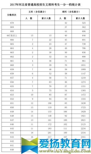 2017年全国高考一分一档表出炉