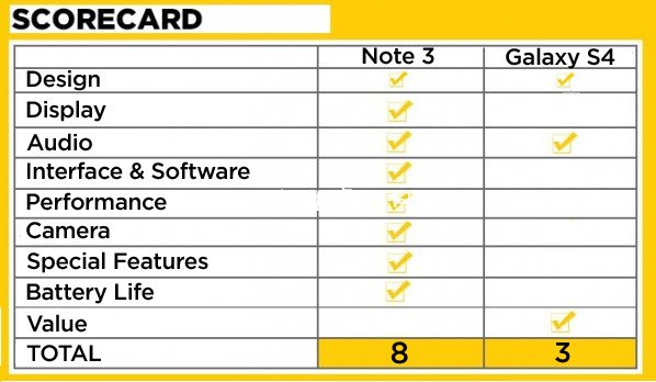 Galaxy S4 VS. Note 3：谁是三星最强旗舰手机？