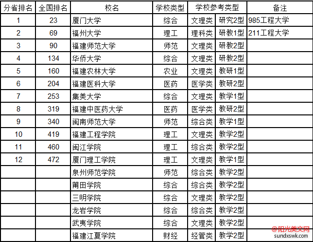 福建大学排名-2016福建省大学综合实力排行榜