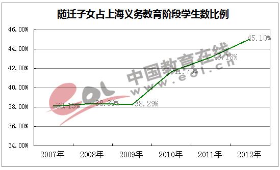 调查报告：义务教育阶段非沪籍随迁子女比例达到45%