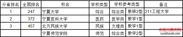 宁夏大学排名-2016宁夏回族自治区大学排行榜