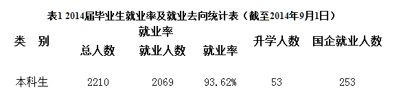 哈尔滨石油学院就业情况怎么样