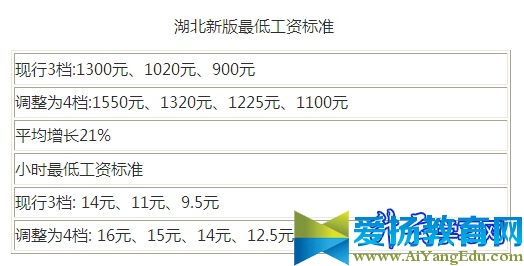 2017年湖北省最低工资标准