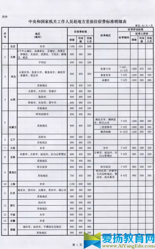 中央和国家机关工作人员赴地方差旅住宿费标准明细表