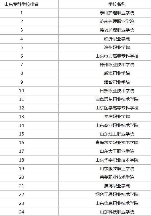 淄博专科学校省内排名部分