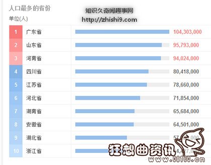 全国人口省份排名，2015房价排名榜