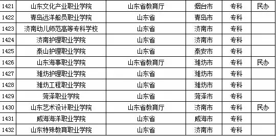 2015年山东省高校名单（共143所）